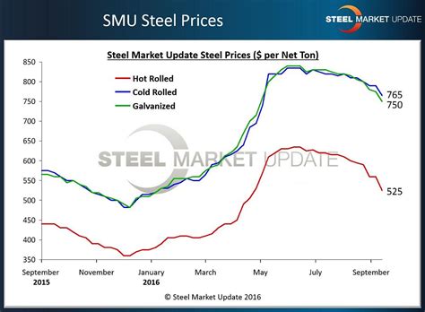 cold rolled steel price today